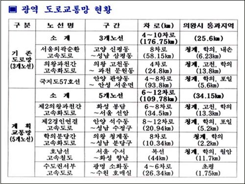 의왕시 통과 광역 도로교통망 현황 